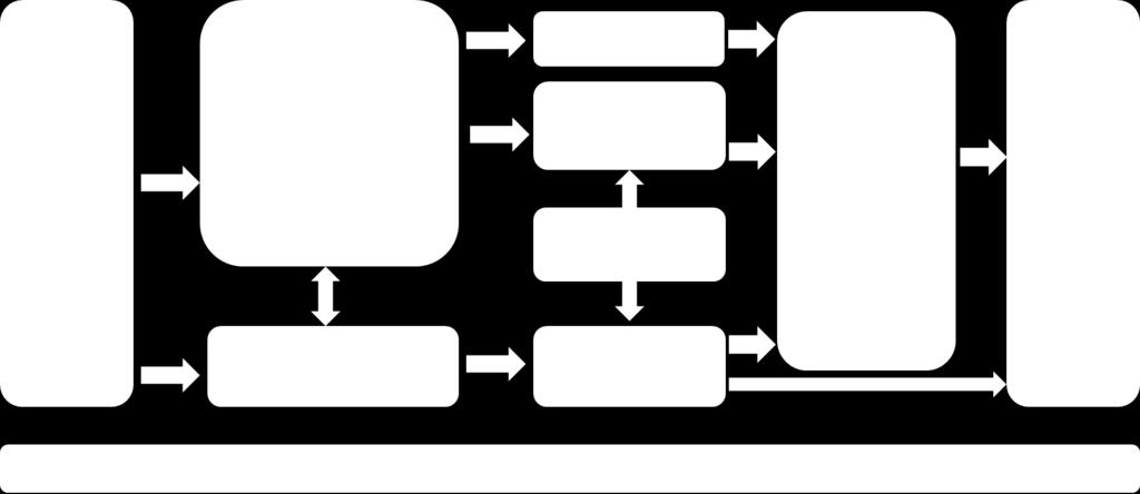 LOPPURAPORTTI <v.1.0> 18(87) Kuva 10 Projektin tekniset työmenetelmät Käsitemallinnus toimi hyvin linkkinä projektin sisällöllisen määrittelyn ja teknisen toteutuksen välillä.