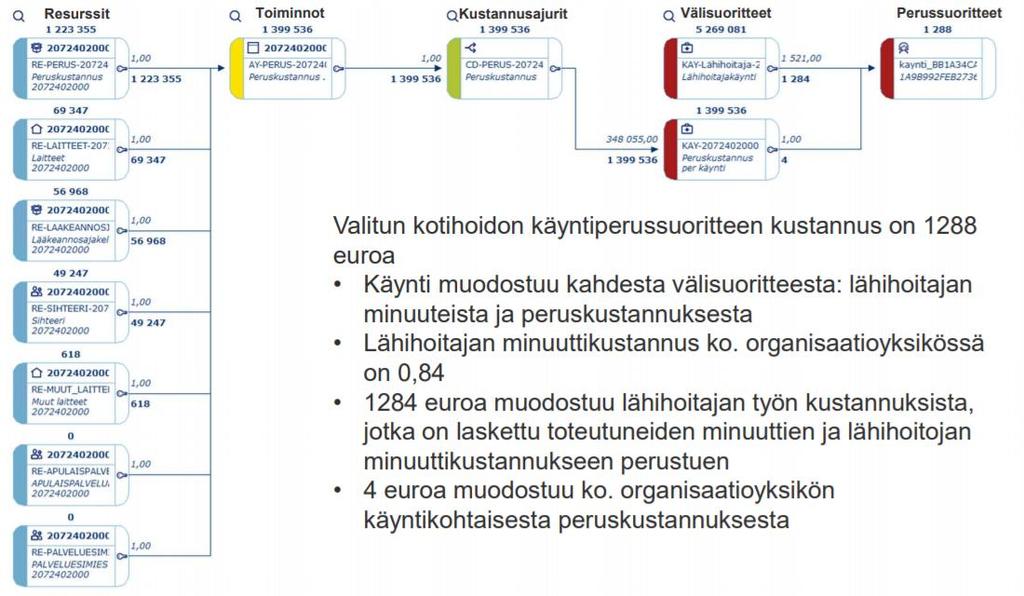 LOPPURAPORTTI <v.1.0> 33(87) Kuva 23 Suoritelaskennan laskennan jäljitys (esimerkki 2).