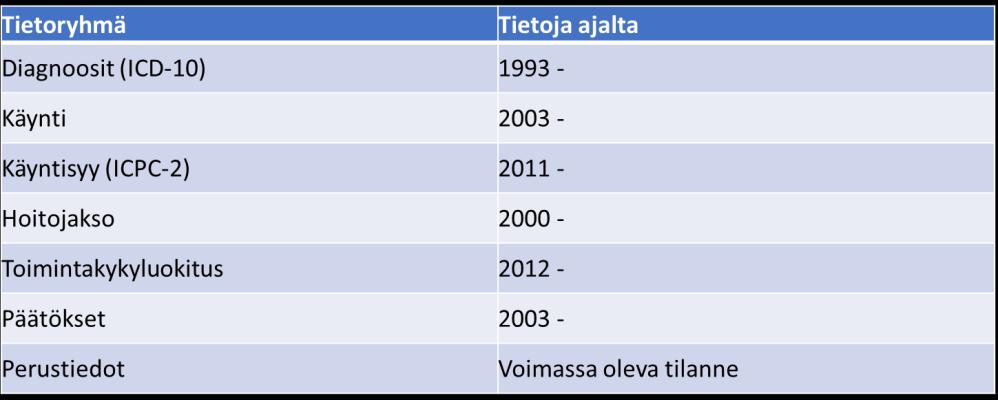 Niiden henkilöiden osalta, joilla ei ollut säännöllisen palvelun päätöstä, tiedot poimittiin ajankohtaan kuusi kuukautta ennen lataushetkeä.