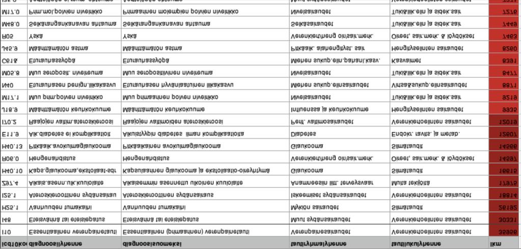 tietoryhmiä eri kategorioiden jakauma oli hyvin vino eli osaa kategorioista/koodeista on käytetty merkittävästi enemmän kuin toisia. Kuvassa 32 tilannetta on kuvattu diagnoosikoodien osalta.