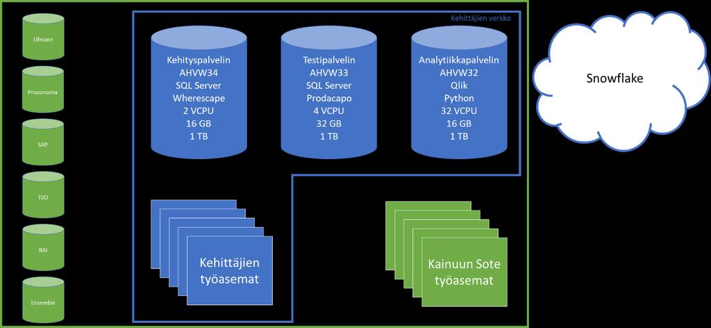 LOPPURAPORTTI <v.1.0> 48(87) 5. Teknologia Yleistä Projektissa käytettiin Kainuun omaa ympäristöä ja lisenssejä soveltuvin osin.