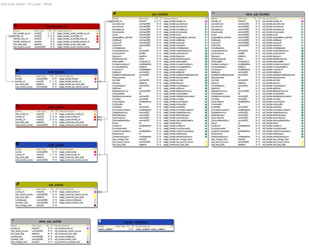 LOPPURAPORTTI <v.1.0> 51(87) Kuva 36 Yleinen -käsitemallista generoitu data vault malli (mukana sovitut käsitteet). 5.3.3 Data Martit Data Martien / infomartien koostaminen tehtiin raw data vault -kannan tiedoista.