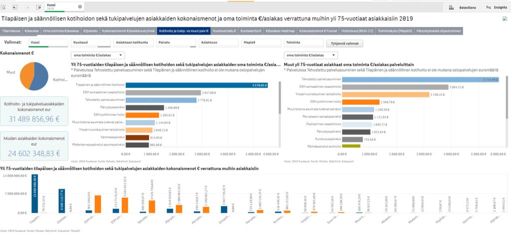 Kyseisellä tarkastelulla (kuva 44) pystyttiin tekemään havaintoja säännöllisissä palveluissa olevien asiakkaiden muusta palvelukäytöstä verrattuna ei-säännöllisissä palveluissa oleviin asukkaisiin.