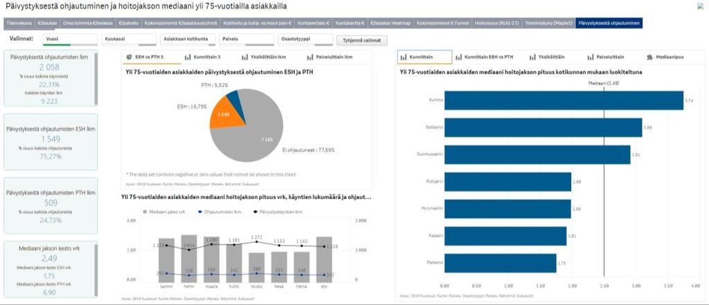 LOPPURAPORTTI <v.1.0> 71(87) erikoissairaanhoidon osastoille 16,79%. Mediaaniajat osastohoidossa vaihtelivat välillä 1,61-8,67 päivää ollen erikoissairaanhoidossa kautta linjan selkeästi lyhyempiä.