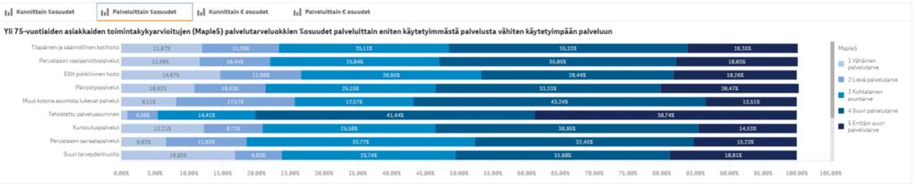 tarkastella palveluissa olevien asiakkaiden toimintakyvyn eroja kunnittain. Samoin asiakkuuksien hoitoisuutta tarkasteltiin RUG22-hoitoisuusluokituksen avulla.