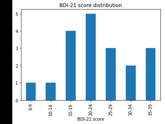 Table 1. Demographic information. Sex (female/male) 12/7 Age (mea [range]) 33.5 [19,45] BDI-21 (mean [range]) 23.