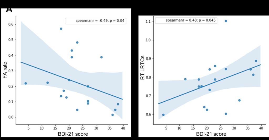 Figure 3. BDI-21 score correlations with False alarm rate and reaction time LRTCs in the Go/NoGo task. A) FA rate has a negative correlation with BDI-21 score (rho=-0.49, p=0.
