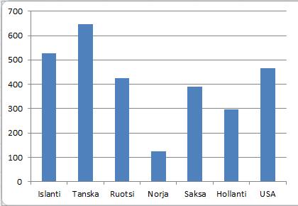 kuva 2 Vuosina 2010-2014 rekisteröidyt pennut ISIC-maissa Tanskassa on rekisteröity huomattavasti enemmän pentuja kuin kotimaassaan kautta aikojen.