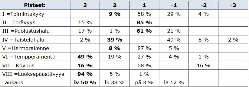 Kaikki testin läpikäyneiden islanninlammaskoirien tulokset vuodesta 2006 vuoteen 2010, koirien määrä on 103 kpl, taulukossa osa-alue pisteet prosentteina.