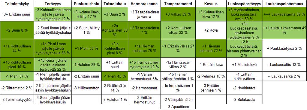 Tämä on varmasti myös monella tapaa miellyttävän seurakoiran profiili, jos koti on liikunnallinen ja muutenkin aktiivinen.