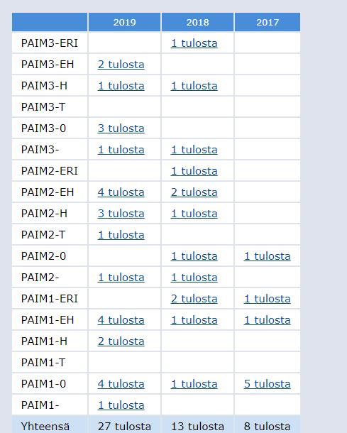 taulukko 13 paimennuskokeeseen osallistumiset vuosina 2017-2019 (taulukko otettu 24.06.