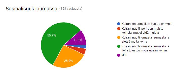 (1/9) tai että tietyt yksittäiset koirat tai rodut aiheuttavat ongelmia (3/9). kuva 11 Koiran suhtautuminen toisiin koiriin.