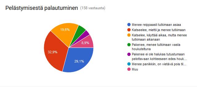 Kyselyssä kysyttiin myös koiran palautumisesta, jotta saisimme paremman kuvan siitä, miten pahoja pelot ovat (kuva 16 alla).