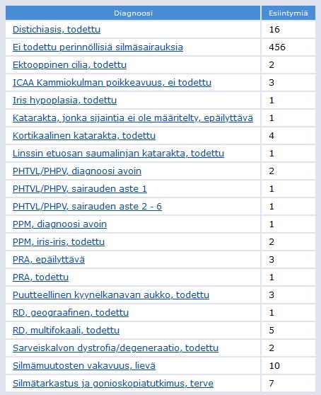 Perinnölliset silmäsairaudet islanninlammaskoirilla Islanninlammaskoirilla on perinnöllisistä silmäsairauksista todettu katarakta, distichiasis, trichiasis, RD, PHTVL/PHPV, PPM, CD, goniodysplasia,