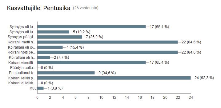 Synnytysongelmat Pääosa islanninlammaskoirien synnytysongelmista johtuu siitä, että yksittäinen pentu on liian suuri tulemaan ulos. Näissä tapauksissa on yleensä turvauduttu keisarinleikkaukseen.