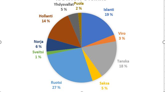 kuva 1 tuontien jakaumat maittain 1989-2019 Rodun jalostusurosten ja -narttujen ikä Jalostukseen käytettyjen urosten iän keskiarvo on vaihdellut viimeisen 10 vuoden aikana 2,5-vuodesta 5,5- vuoteen,