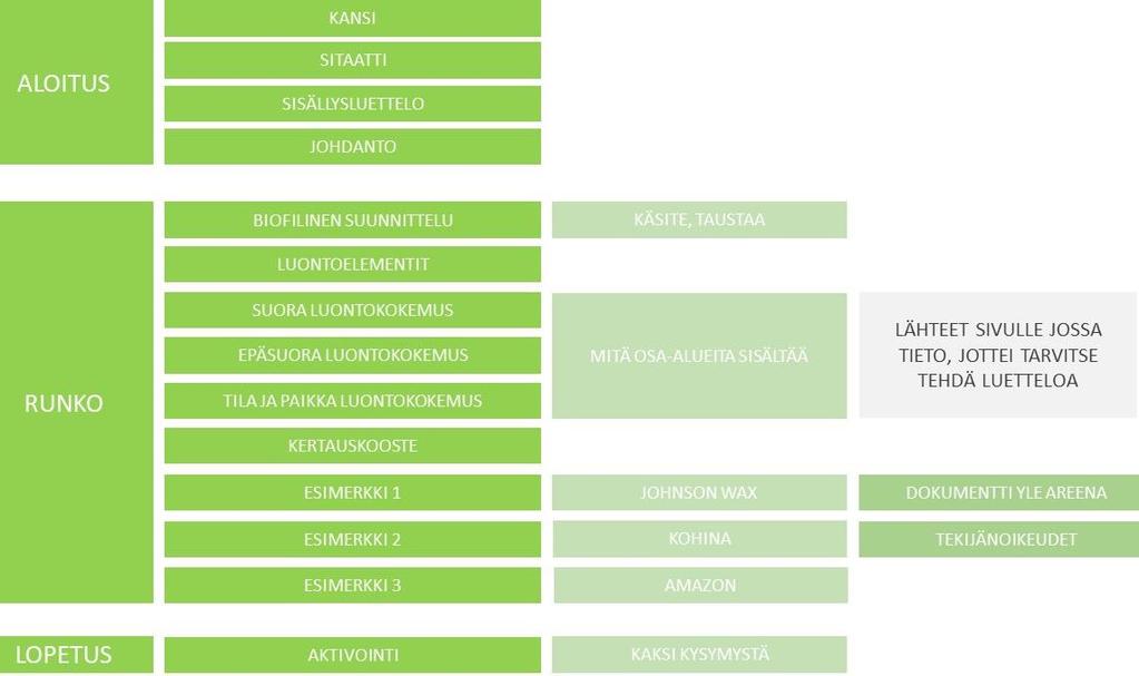 23 (37) KUVA 10. Runkomalli sisällöstä Kortesuon ja Sjömanin runkomallia apuna käyttäen (Ihalainen 2019).