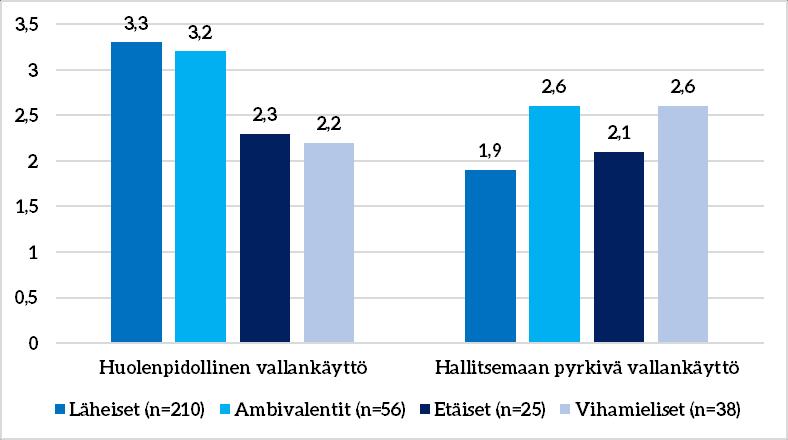 Sisarussuhteiden vallankäytössä ilmenee eroja nuoren arvioiman suhteen laadun perusteella (huolenpidollinen F=25,977, p=0,000; hallitsemaan pyrkivä F=17,724, p=0,000).