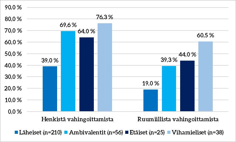 KUVIO 8 Vahingoittaminen sisarussuhteen laadun mukaan Tulosten perusteella henkistä ja ruumiillista vahingoittamista tapahtuu eri määrin erilaisissa sisarussuhteissa.