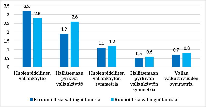 KUVIO 10 Suhteen vallankäyttö ja vallankäytön epätasaisuus ruumiillisen vahingoittamisen mukaan (ka.