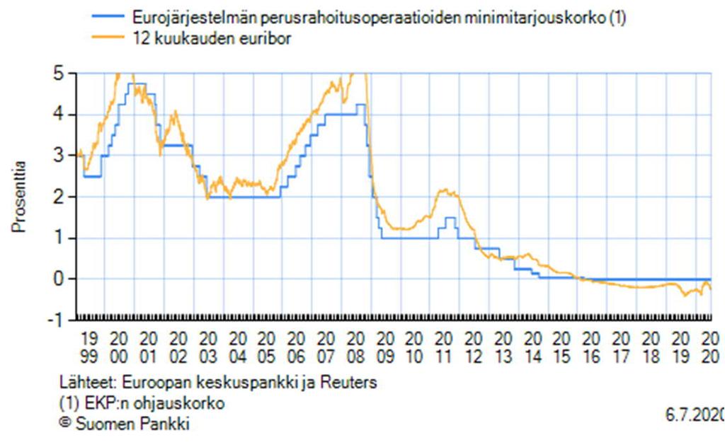 I Taloustilanne ja rahoitusmarkkinat 11 Viime vuosina rakentaminen on ollut vahvasti finanssimarkkinavetoista. Koronakriisin oletetaan aiheuttavan sijoittamisen vähenemistä.