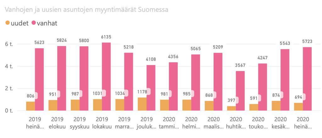 II Asuntomarkkinat ja asuntotuotanto 15 SKVL:n kyselyn mukaan asuntomarkkinat palautuivat nopeasti, jo kesän alkupuolella Vanhojen asuntojen kauppa kasvoi heinäkuussa 1,8 % viime vuoden heinäkuuhun