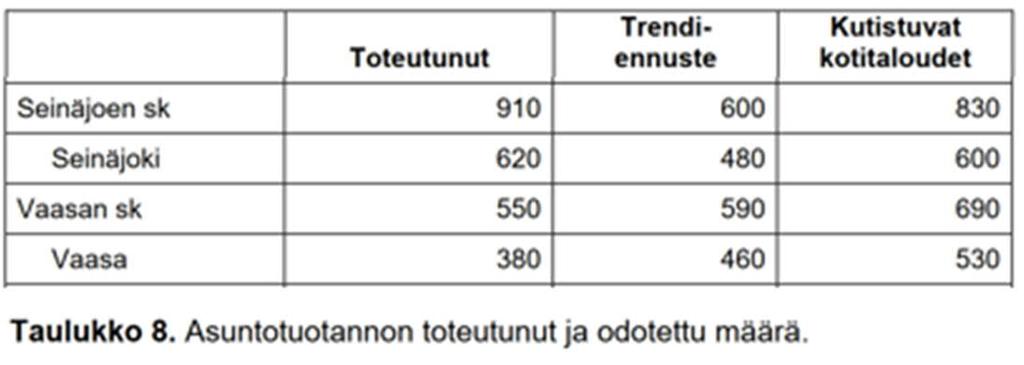 II Asuntomarkkinat ja asuntotuotanto 20 Suomen väestö on keskittynyt 14 suurimmalle kaupunkiseudulle Niiden osuus Suomen väestöstä 70 % v.2020 (v.