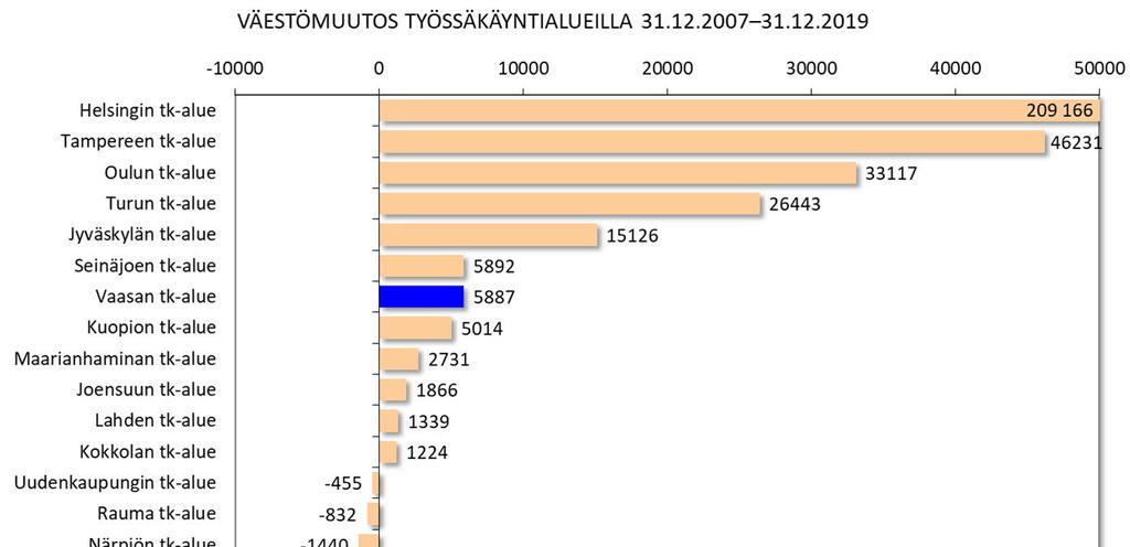 III Demografiset trendit ja asumispreferenssit Väestömuutos Suomen työssäkäyntialueilla 2007 2019 27 Vaasan seudun väestönkasvu oli 7.