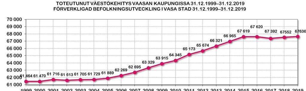 III Demografiset trendit ja asumispreferenssit Vaasan kaupungin väestökehitys 31.12.