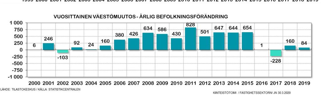 Vuodesta 2015 kaupungin väestö on kasvanut vain 16 asukkaalla. Tammi-heinäkuulle 2020 Tilastokeskuksen väestön ennakkotiedot näyttävät -666 asukasta Vaasalle.