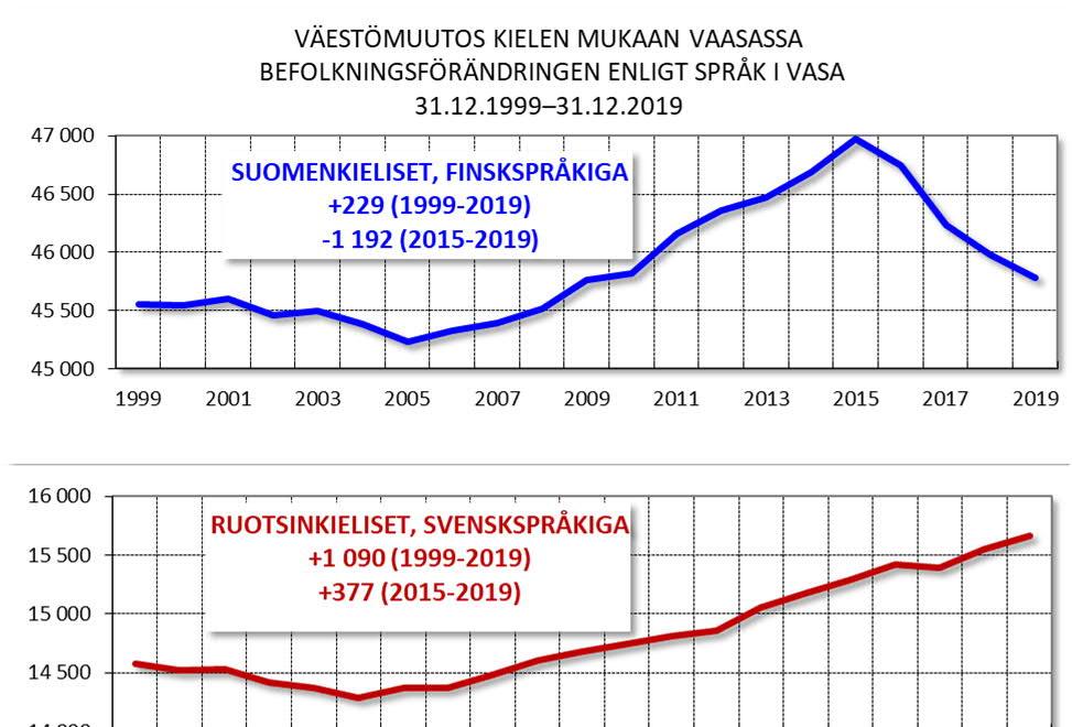 III Demografiset trendit ja asumispreferenssit Vaasan väestökehitys kielen mukaan 31.12.1999 31.12.2019 30 Väestökehitys kielen mukaan osoittaa, että Vaasan kaikki kieliryhmät ovat kasvaneet 2000-luvulla.