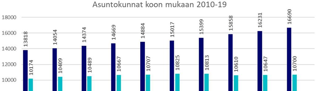 III Demografiset trendit ja asumispreferenssit Vaasan väestökehitys asuntokuntien koon mukaan 2010 2019 34 1 2 hengen asuntokuntien määrän voimakas kasvu on jatkunut Vaasassa 2010-luvulla.