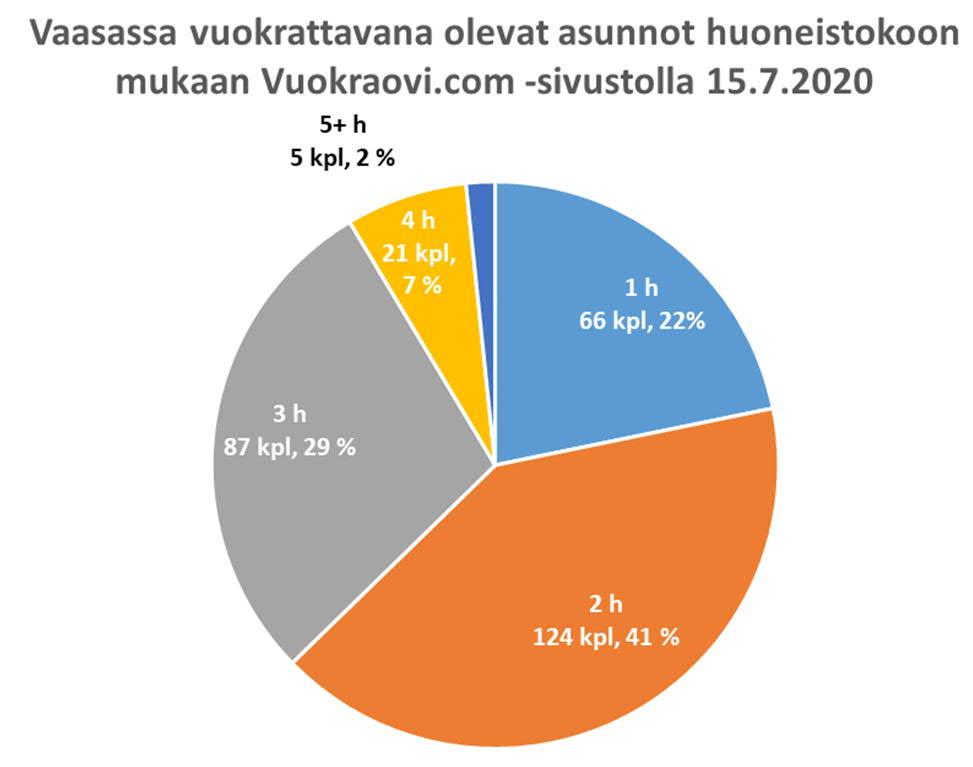 III Demografiset trendit ja asumispreferenssit Vaasassa tarjolla olevat vuokra-asunnot 36 Vilkkaasta yksiöiden uudistuotannosta huolimatta vuokrattavia yksiöitä on edelleen kohtalaisen niukasti