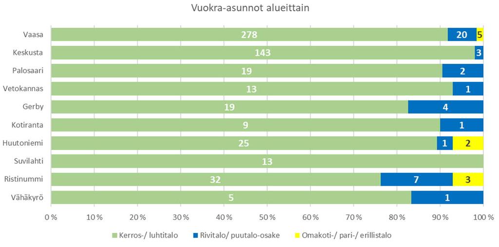 asunnot enemmistönä vuokra-asunnoissa Erityisesti