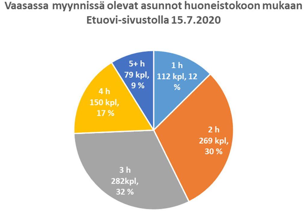 III Demografiset trendit ja asumispreferenssit Asuntotarjonta ja kysyntä / omistusasunnot 39 Myynnissä olevat asunnot 7/2020,