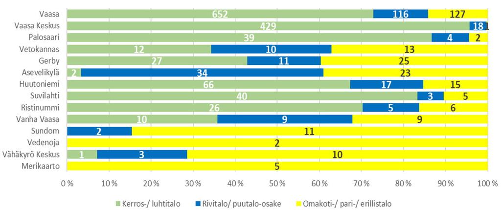 III Demografiset trendit ja asumispreferenssit Asuntotarjonta ja kysyntä / omistusasunnot 40 Keskusta, ja sen