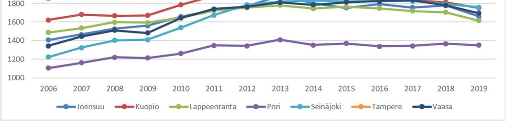 III Demografiset trendit ja asumispreferenssit Asuntojen hintataso vertailukaupungeissa 41 Vanhojen osakeasuntojen hinnat ovat laskeneet kaikissa vertailukaupungeissa viime vuosina (pl. Tampere) Ns.