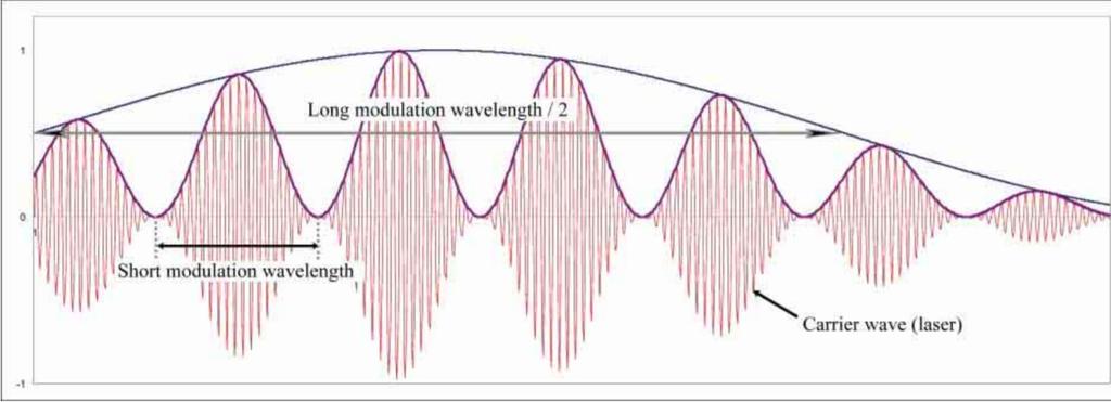 6 2.2 Phase-based laser scanning Phase-based laser scanning comprises the solving of the phase difference between the outgoing and returning modulated signal (Figure 4).