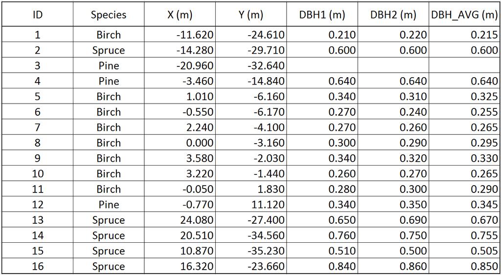 34 Figure 30: Measuring the DBH. The reference measurements from Sample Plot 1 are shown in Table 2.