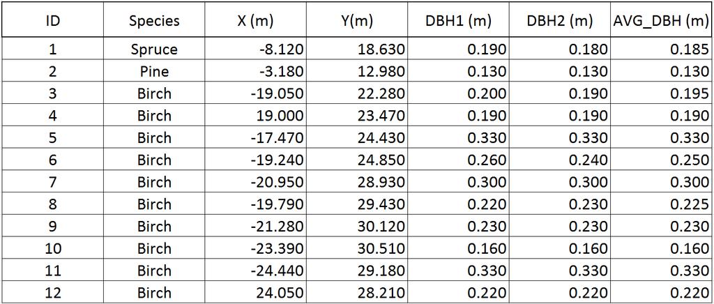 36 The reference measurements from Sample Plot 5 are recorded in Table 6. The table shows the IDs, positions and DBHs of 10 birches, 1 spruce and 1 pine.