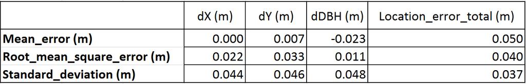 45 Table 17 shows the overall error data determined from each sampled tree. Table 17: Overall error data 5.3.