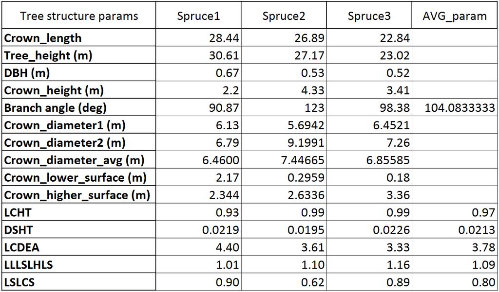 46 Table 19: Spruce structure parameters The structure parameters of three pines were considered in Table 20 corresponded to those in the previous case.