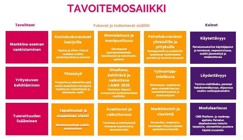 21 3.1.1 Liiketoiminnalliset tavoitteet Liiketoiminnallisia tavoitteita on käytännössä vain yksi: raha. Rahaa voi lisätä joko tekemällä enemmän tuottoa tai vähentämällä kustannuksia.