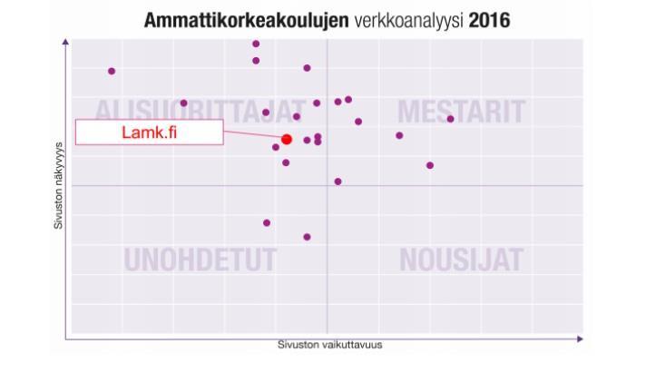 4 Touko-kesäkuussa 2016 Recommended ja Focus Flow analysoivat suomalaisten ammattikorkeakoulujen verkkosivut näkyvyyden ja vaikuttavuuden näkökulmista. LAMK osti tutkimuksen tulokset käyttöönsä.