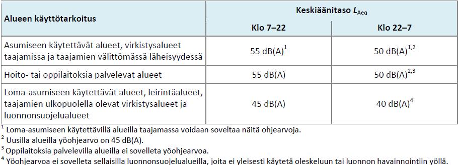 ottamatta. Helsinki-Tampere -päärata kulkee eteläpohjoissuuntaisesti suunnittelualueesta n. 30 metriä itään, alueen kuitenkaan rajautumatta kiinni rautatien sisältävään kiinteistöön.