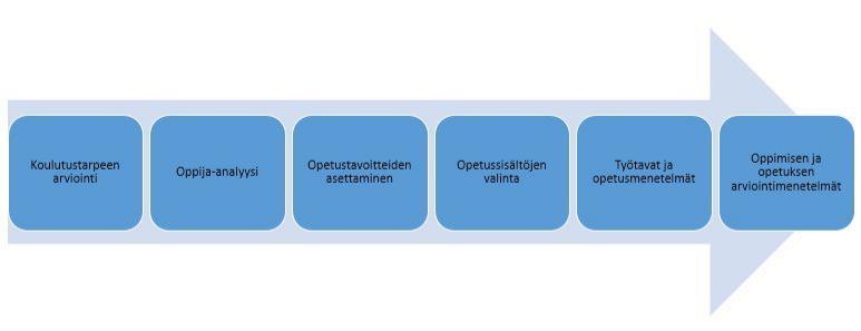 Oppimisen ja opetuksen arviointimenetelmät - oppimisen arvioinnin tehtävä on todeta, motivoida, ohjata ja ennustaa - keskeistä siis oppimisen