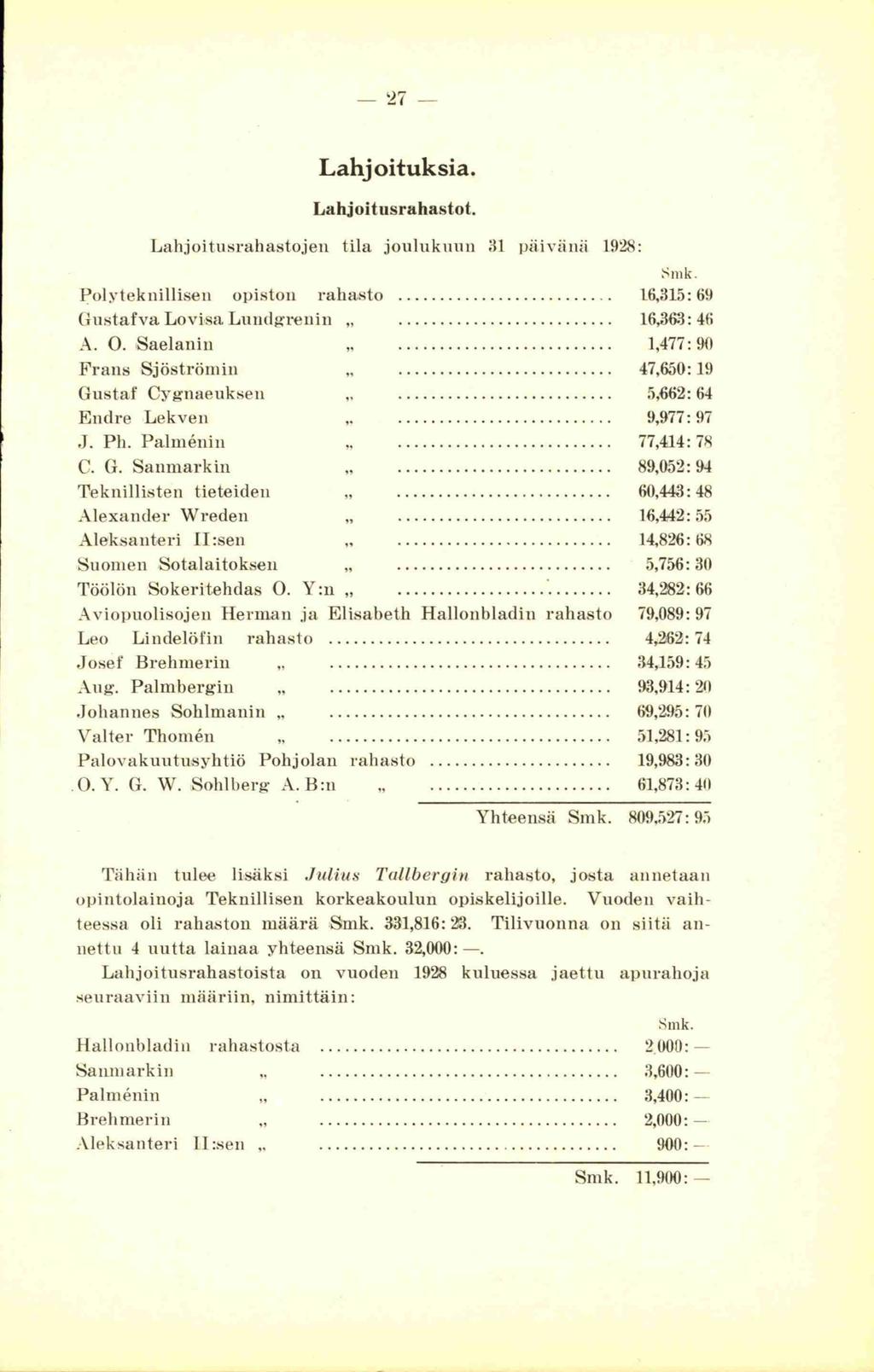 27 Lahjoituksia. Lahjoitusrahastot. Lahjoitusrahastojen tila joulukuun 31 päivänä 1928: Smk. Polyteknillisen opiston rahasto... 16,315:69 Gustaf va Lovisa Luudgrenin... 16,363: 46 A. 0.