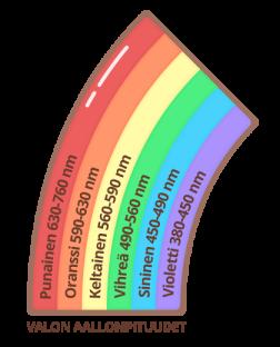 Valo on sähkömagneettista säteilyä, joka siis koostuu useista eri aallonpituuksista. Näkyvän valon aallonpituudet ovat välillä 350-700 nanometriä. Niistä violetti valo on lyhintä ja punainen pisintä.