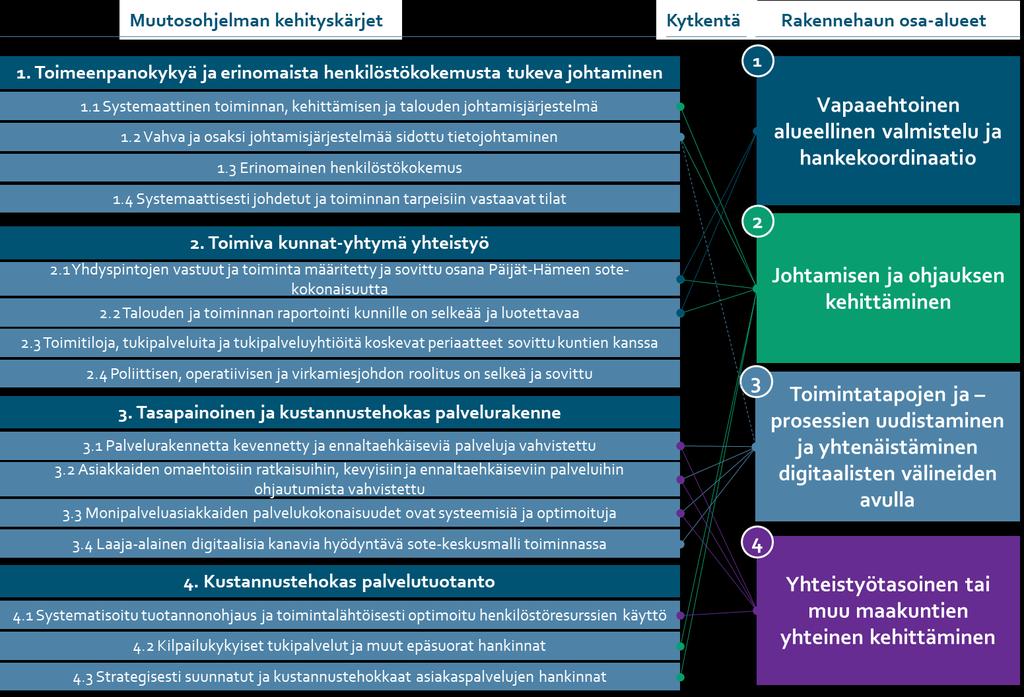 10(53) Osa-alueen 3, Toimintatapojen ja prosessien uudistaminen ja yhtenäistäminen digitaalisten välineiden avulla, tavoitteena on vahvistaa kevyitä palveluita ja ennaltaehkäiseviin palveluihin