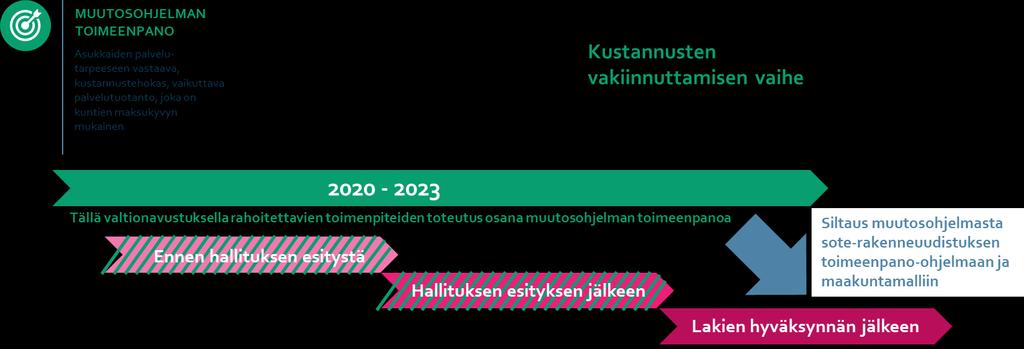 11(53) Rakennehaun eri osa-alueiden toimenpiteet toteutetaan osana muutosohjelman toimeenpanoa.